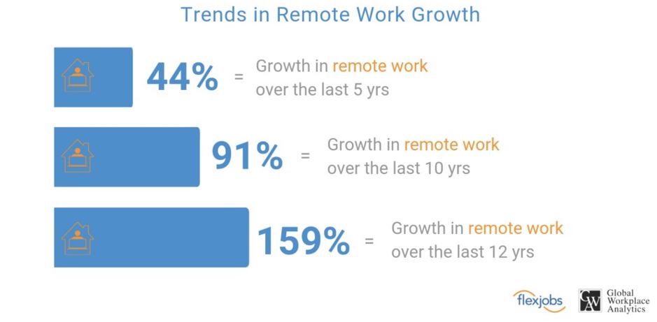 Remote Work: Remodeling The Work Lifestyle In The New Normal 3 Remote Work: Remodeling The Work Lifestyle In The New Normal Remote Work: Remodeling The Work Lifestyle In The New Normal 3 Remote Work: Remodeling The Work Lifestyle In The New Normal